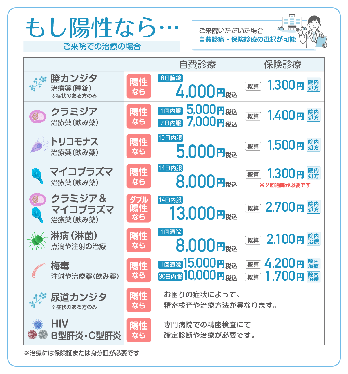 もし陽性なら…オンライン診療の受診で「お薬の郵送」ができます。