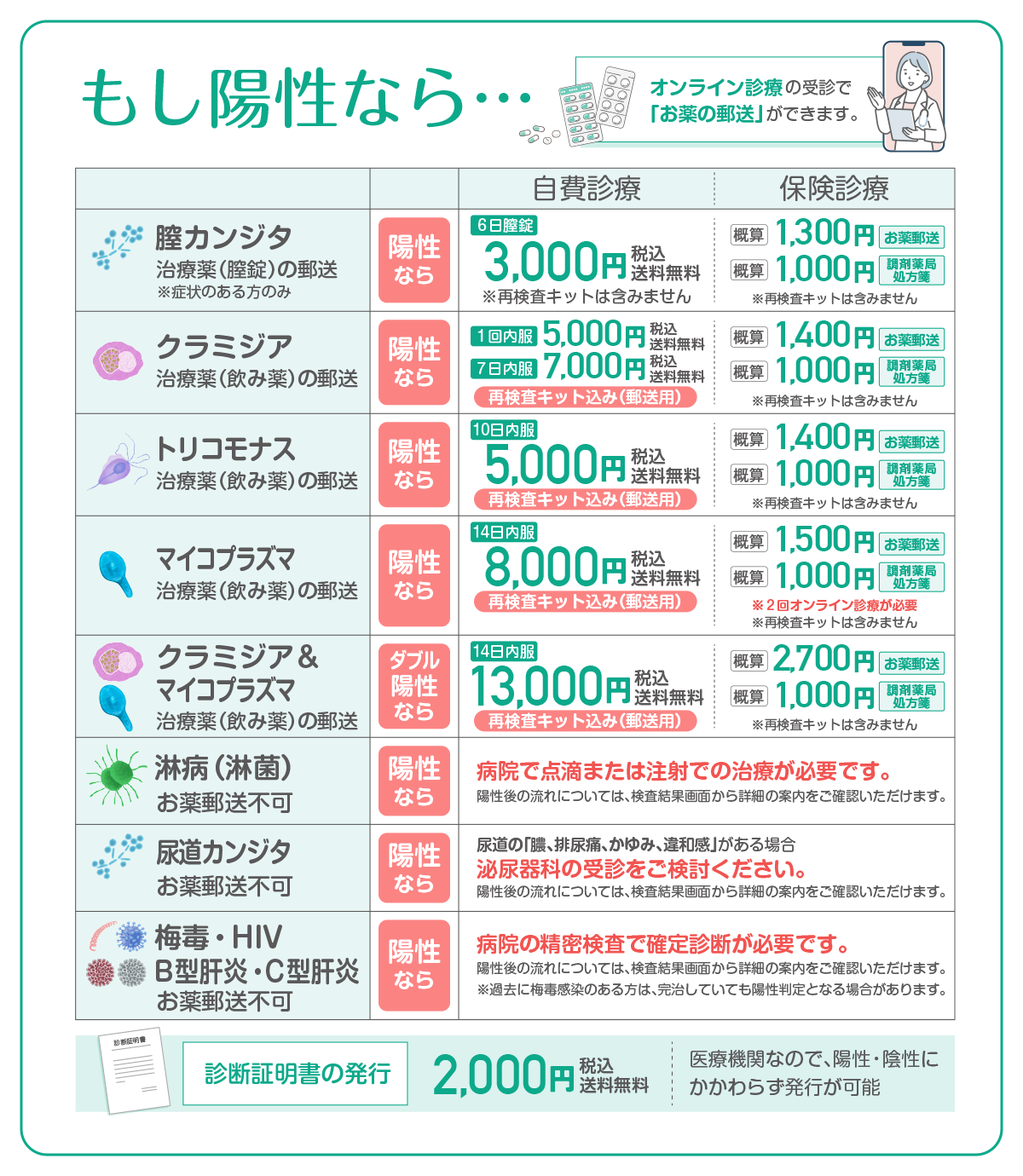 もし陽性なら…オンライン診療の受診で「お薬の郵送」ができます。