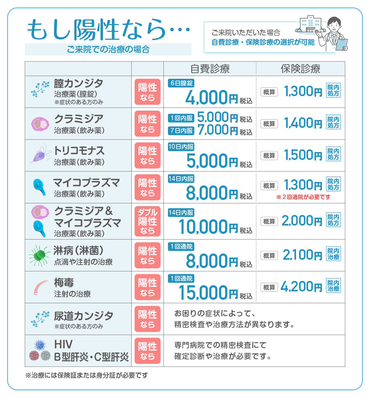 もし陽性なら…オンライン診療の受診で「お薬の郵送」ができます。