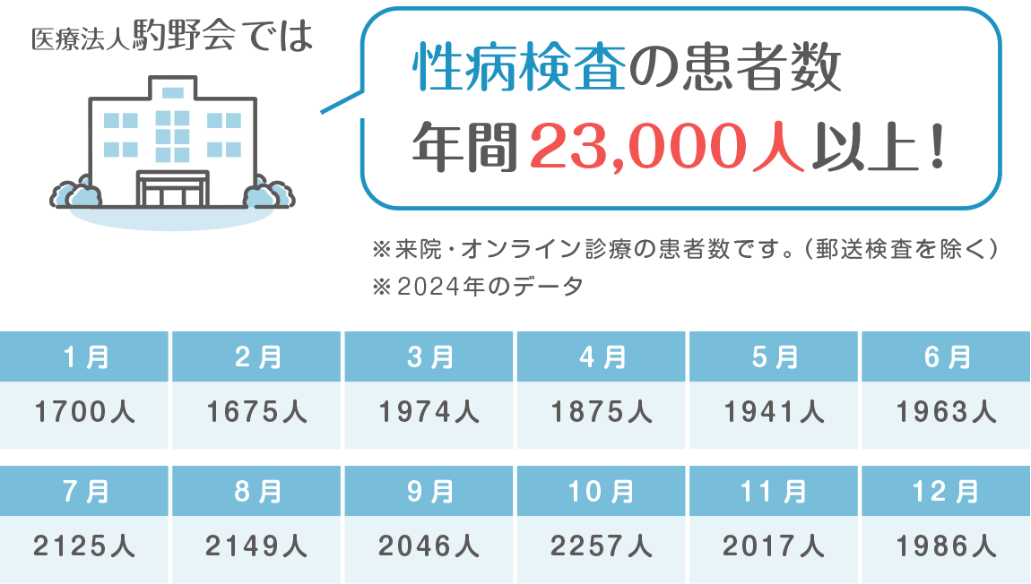 性病検査の患者数年間23,000人以上！